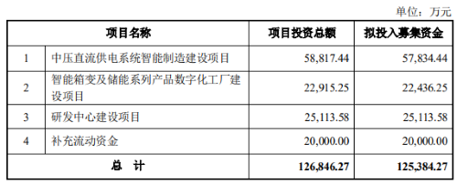 伊戈?duì)枖M募資12.54億拓展數(shù)據(jù)中心與新能源業(yè)務(wù)，發(fā)行加速產(chǎn)業(yè)布局