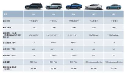 蔚來汽車港股報到 為何選擇不發(fā)行新股不融資的獨特策略？