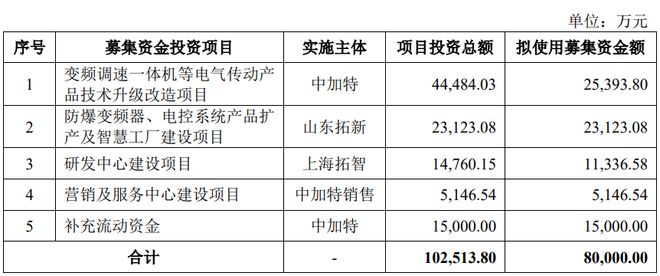 中加特終止深交所主板IPO，原計(jì)劃募資8億元