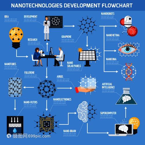 納米技術開發流程圖與技術開發研究