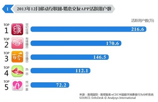 易觀報告 世紀佳緣App活躍用戶領跑，移動互聯網業務支撐軟件研發趨勢解析