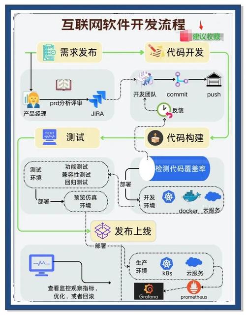 一圖搞懂互聯(lián)網(wǎng)軟件開發(fā)全流程 